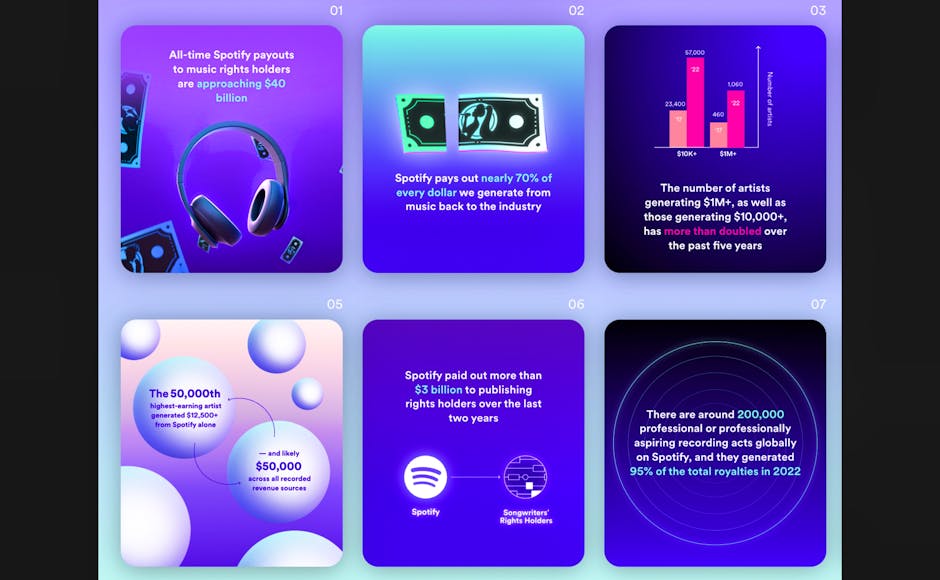 Die «Loud & Clear»-Updates von Spotify informieren jährlich detailliert über den Wachstum der Plattform, wohin wie viel Geld fliesst und mehr. (Quelle: https://loudandclear.byspotify.com) 