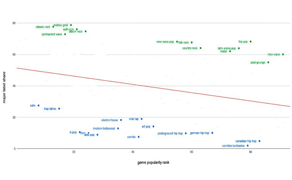 Die wichtigsten Werte in Bezug auf den Marktanteil der grossen Labels in verschiedenen Stilrichtungen, Dezember 2022 - blog.chartmetric.com  - blog.chartmetric.com